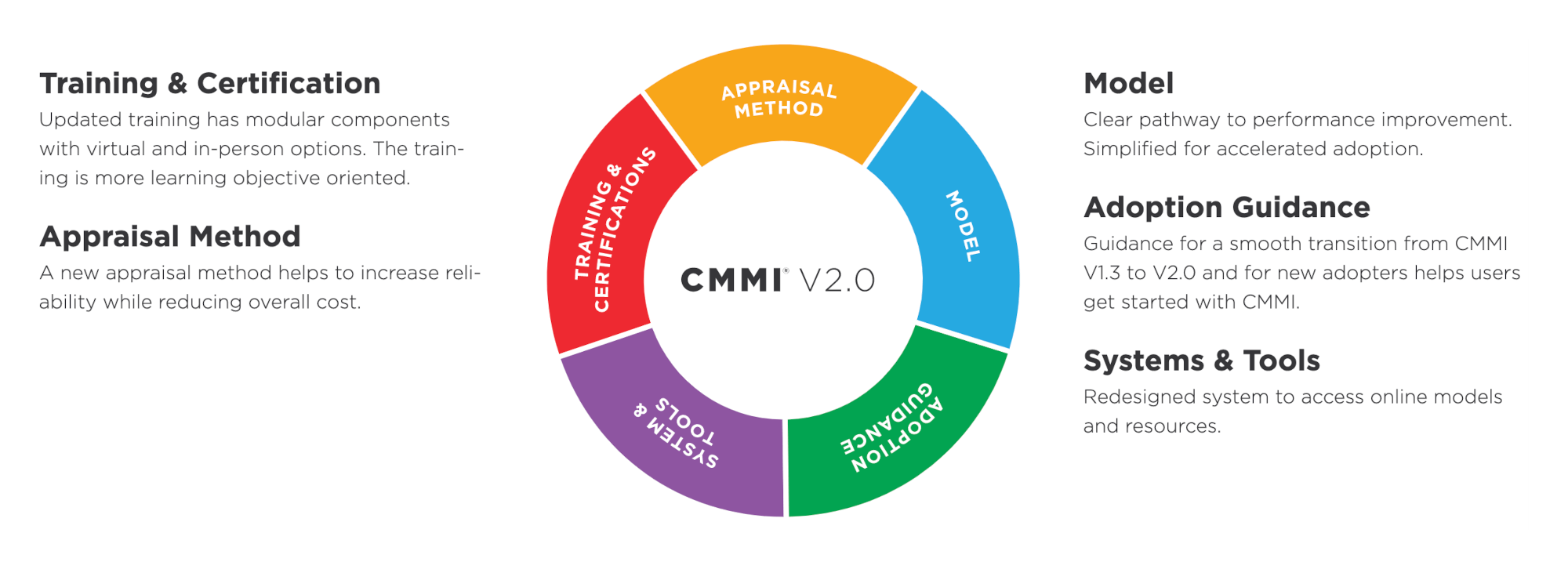 CMMI V2.0