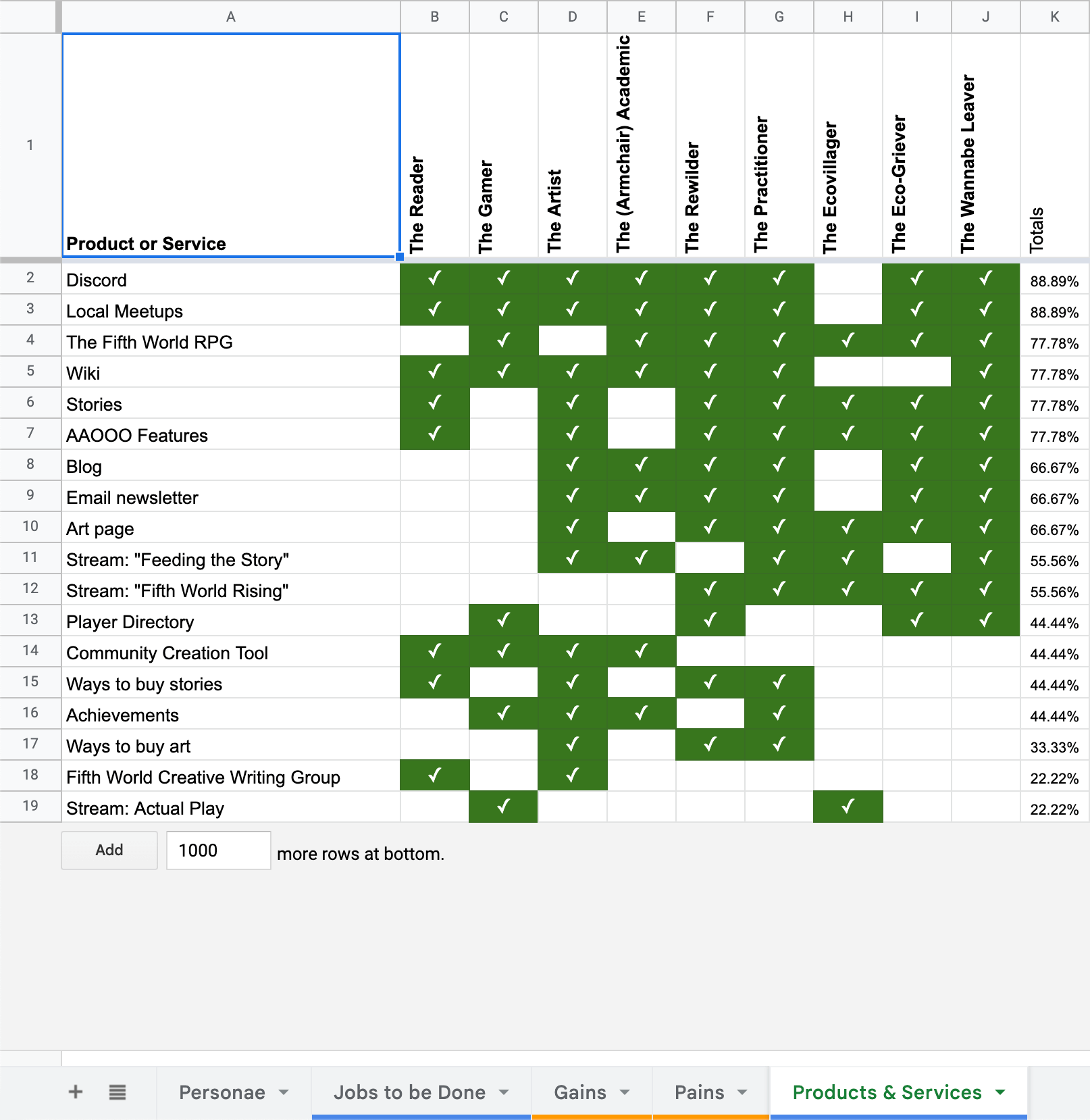 Listing product and services ideas against profiles that might be interested in them.